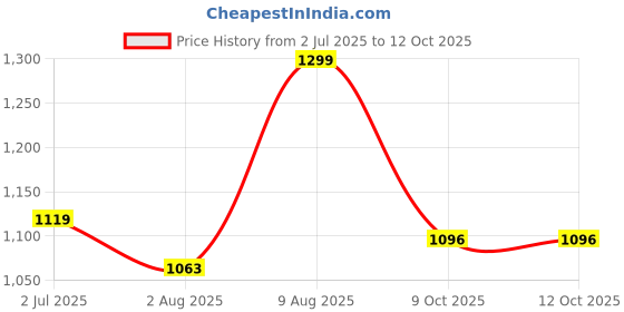 amazon.in fausto Men Formal Pull-On Shoes fausto Price History Graph from 2 Jul 2025 to 12 Oct 2025