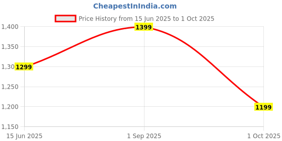 amazon.in fausto Men Formal Pull-On Shoes fausto Price History Graph from 15 Jun 2025 to 1 Oct 2025