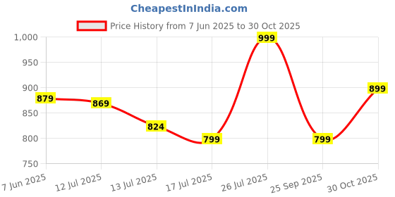 amazon.in fausto Men Formal Pull-On Shoes fausto Price History Graph from 7 Jun 2025 to 30 Oct 2025