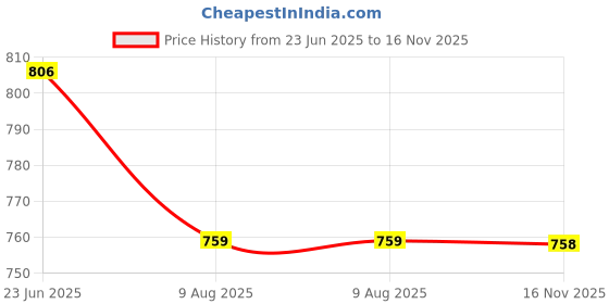 amazon.in fausto Men Formal Pull-On Shoes fausto Price History Graph from 23 Jun 2025 to 16 Nov 2025