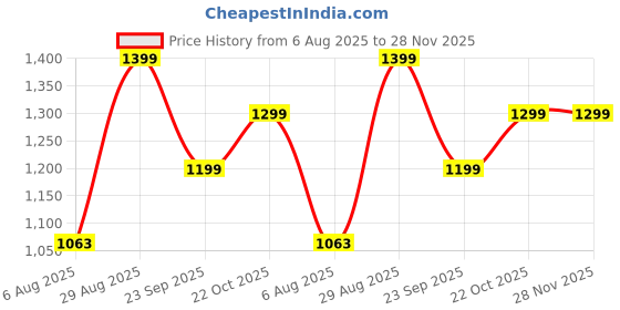 amazon.in fausto Men Formal Pull-On Shoes fausto Price History Graph from 6 Aug 2025 to 28 Nov 2025