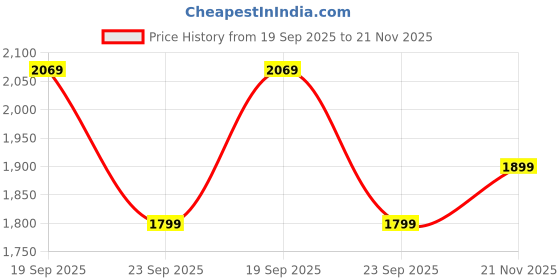 amazon.in fausto Men Genuine Leather Lace Up Uniform Low Top Boots | Casual and Work Wear | Comfortable and Soft Cushion | Heavy Duty Shoes fausto Price History Graph from 19 Sep 2025 to 21 Nov 2025