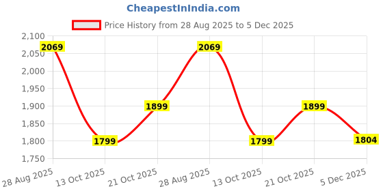 amazon.in fausto Men Genuine Leather Slip On Boots | Chelsea Work Boots | Lightweight Memory Cushion Shoes | Formal Boots fausto Price History Graph from 28 Aug 2025 to 5 Dec 2025