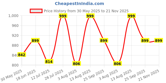 amazon.in fausto Men Hook & Loop Sandal fausto Price History Graph from 30 May 2025 to 21 Nov 2025