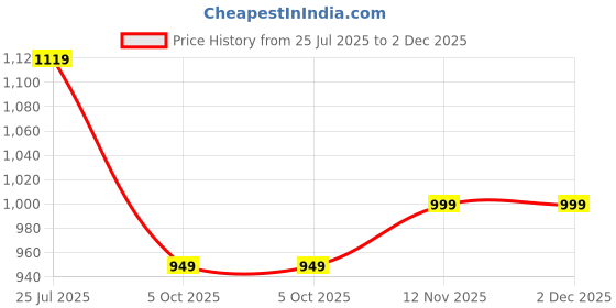 amazon.in fausto Men Juti Shoe fausto Price History Graph from 25 Jul 2025 to 2 Dec 2025