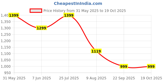 amazon.in fausto Men Juti Shoe fausto Price History Graph from 31 May 2025 to 17 Oct 2025