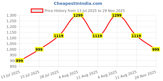 amazon.in fausto Men Juti Shoe fausto Price History Graph from 13 Jul 2025 to 29 Nov 2025