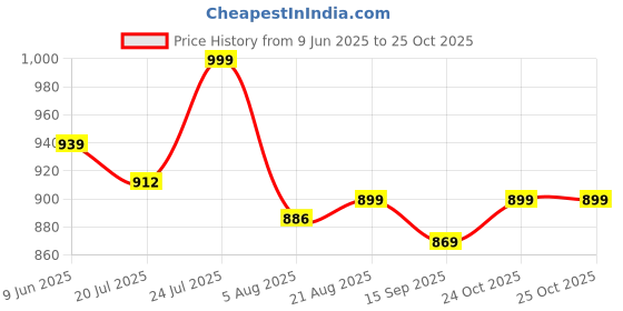 amazon.in fausto Men Juti Shoe fausto Price History Graph from 9 Jun 2025 to 24 Oct 2025