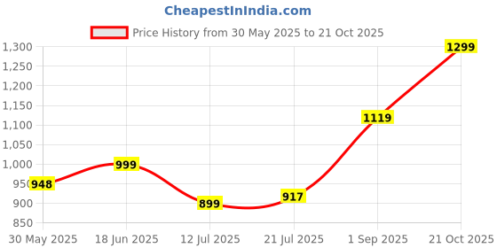 amazon.in fausto Men Juti Shoe fausto Price History Graph from 30 May 2025 to 21 Oct 2025