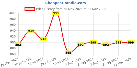 amazon.in fausto Men Juti Shoe fausto Price History Graph from 30 May 2025 to 20 Nov 2025