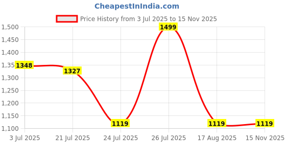 amazon.in fausto Men Juti Shoe fausto Price History Graph from 3 Jul 2025 to 14 Nov 2025