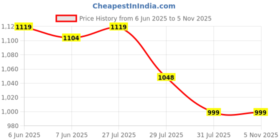 amazon.in fausto Men Juti Shoe fausto Price History Graph from 6 Jun 2025 to 4 Nov 2025