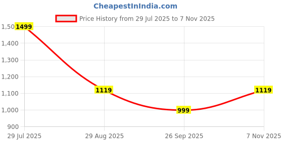 amazon.in fausto Men Juti Shoe fausto Price History Graph from 29 Jul 2025 to 7 Nov 2025