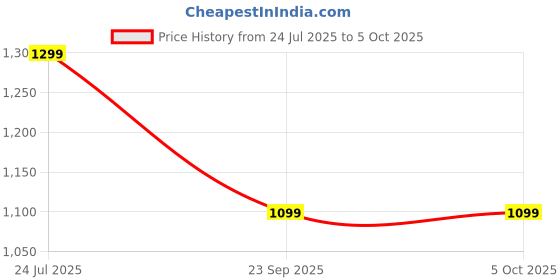 amazon.in fausto Men Juti Shoe fausto Price History Graph from 24 Jul 2025 to 5 Oct 2025