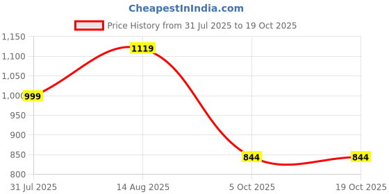 amazon.in fausto Men Juti Shoe fausto Price History Graph from 31 Jul 2025 to 17 Oct 2025
