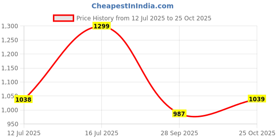 amazon.in fausto Men Leather Formal Pull-On Shoes fausto Price History Graph from 12 Jul 2025 to 25 Oct 2025