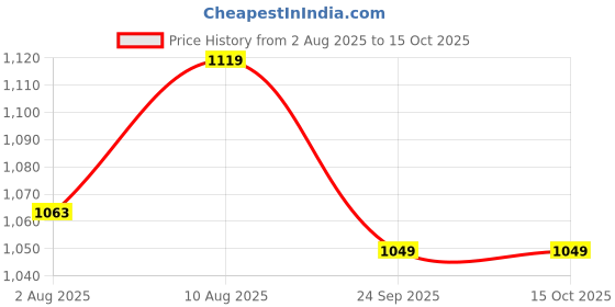 amazon.in fausto Men Leather Formal Pull-On Shoes fausto Price History Graph from 2 Aug 2025 to 14 Oct 2025