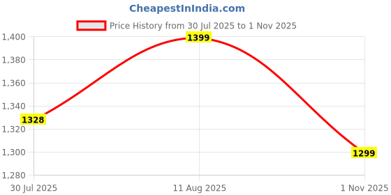 amazon.in fausto Men Leather Formal Pull-On Shoes fausto Price History Graph from 30 Jul 2025 to 1 Nov 2025