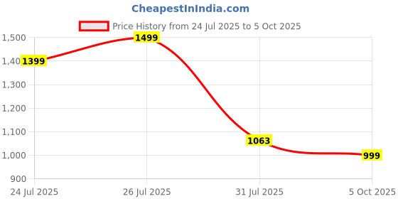 amazon.in fausto Men Leather Formal Pull-On Shoes fausto Price History Graph from 24 Jul 2025 to 5 Oct 2025