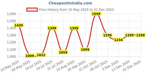 amazon.in fausto Men Mojari fausto Price History Graph from 10 May 2025 to 31 Dec 2025