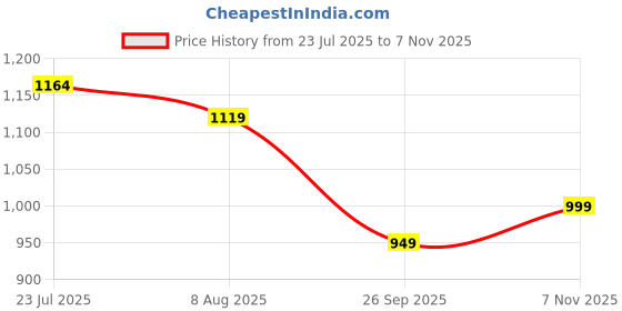 amazon.in fausto Men Mojari fausto Price History Graph from 23 Jul 2025 to 7 Nov 2025