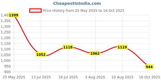 amazon.in fausto Men Mojari fausto Price History Graph from 25 May 2025 to 16 Oct 2025