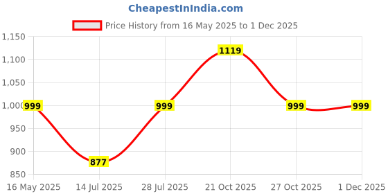 amazon.in fausto Men Mojari fausto Price History Graph from 16 May 2025 to 30 Nov 2025