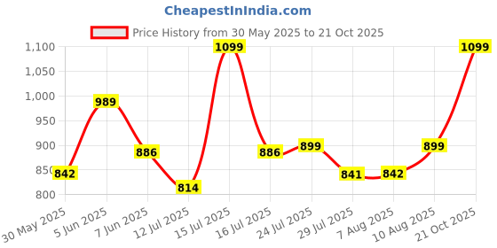 amazon.in fausto Men Mojari fausto Price History Graph from 30 May 2025 to 21 Oct 2025