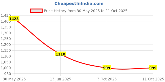 amazon.in fausto Men Mojari fausto Price History Graph from 30 May 2025 to 11 Oct 2025