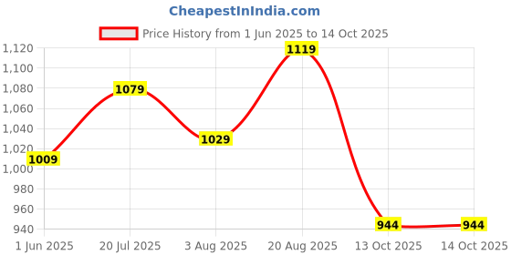 amazon.in fausto Men Mojari fausto Price History Graph from 1 Jun 2025 to 13 Oct 2025