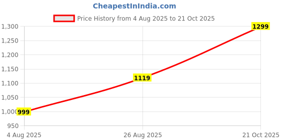 amazon.in fausto Men Mojari fausto Price History Graph from 4 Aug 2025 to 21 Oct 2025