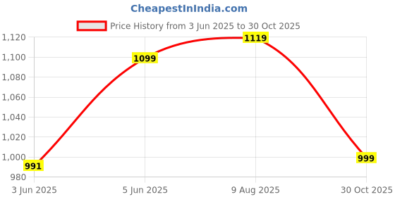 amazon.in fausto Men Mojari fausto Price History Graph from 3 Jun 2025 to 30 Oct 2025