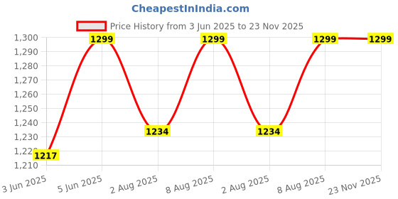 amazon.in fausto Men Mojari fausto Price History Graph from 3 Jun 2025 to 23 Nov 2025