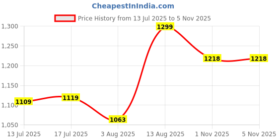 amazon.in fausto Men Mojari fausto Price History Graph from 13 Jul 2025 to 3 Nov 2025
