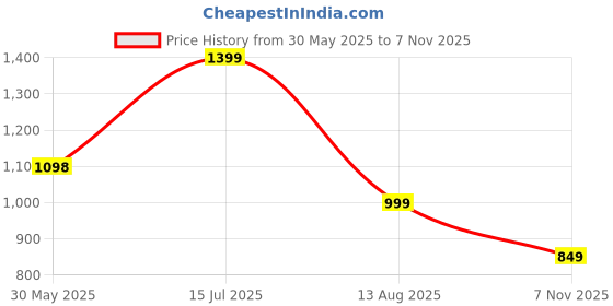 amazon.in fausto Men Mojari fausto Price History Graph from 30 May 2025 to 7 Nov 2025