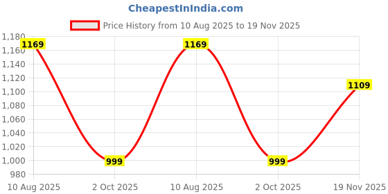 amazon.in fausto Men Mojari fausto Price History Graph from 10 Aug 2025 to 19 Nov 2025