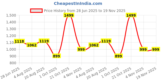 amazon.in fausto Men Mojari fausto Price History Graph from 28 Jun 2025 to 19 Nov 2025