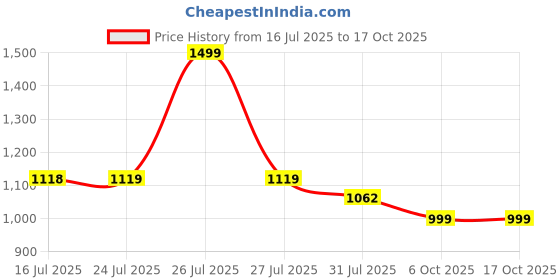 amazon.in fausto Men Mojari fausto Price History Graph from 16 Jul 2025 to 16 Oct 2025