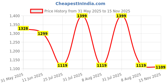 amazon.in fausto Men Mojari fausto Price History Graph from 31 May 2025 to 15 Nov 2025