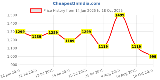 amazon.in fausto Men Mojari fausto Price History Graph from 14 Jun 2025 to 18 Oct 2025