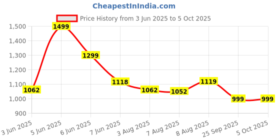 amazon.in fausto Men Mojari fausto Price History Graph from 3 Jun 2025 to 4 Oct 2025