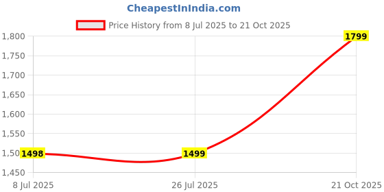 amazon.in fausto Men Mojari fausto Price History Graph from 8 Jul 2025 to 21 Oct 2025