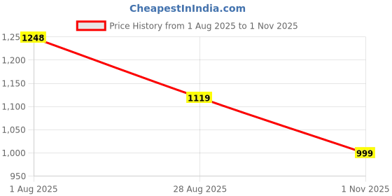 amazon.in fausto Men Mojari fausto Price History Graph from 1 Aug 2025 to 1 Nov 2025
