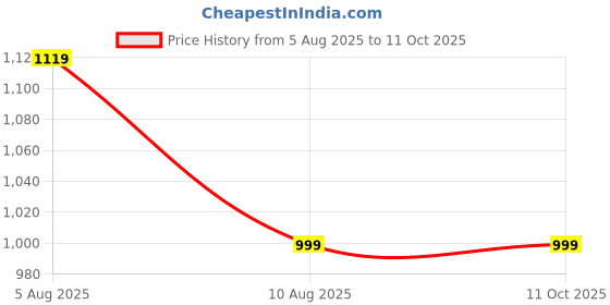 amazon.in fausto Men Mojari fausto Price History Graph from 5 Aug 2025 to 11 Oct 2025