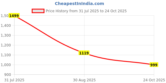 amazon.in fausto Men Mojari fausto Price History Graph from 31 Jul 2025 to 24 Oct 2025