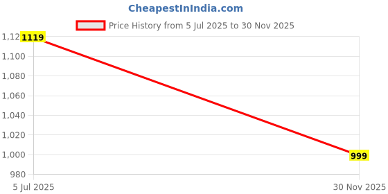 amazon.in fausto Men Mojari fausto Price History Graph from 5 Jul 2025 to 30 Nov 2025