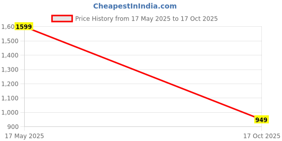 amazon.in fausto Men Mojari fausto Price History Graph from 17 May 2025 to 17 Oct 2025
