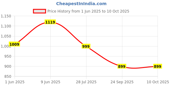 amazon.in fausto Men Mojari fausto Price History Graph from 1 Jun 2025 to 10 Oct 2025