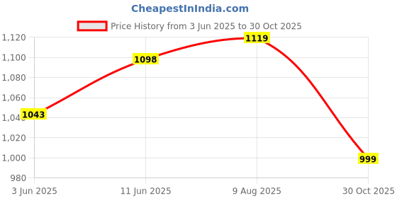amazon.in fausto Men Mojari fausto Price History Graph from 3 Jun 2025 to 30 Oct 2025