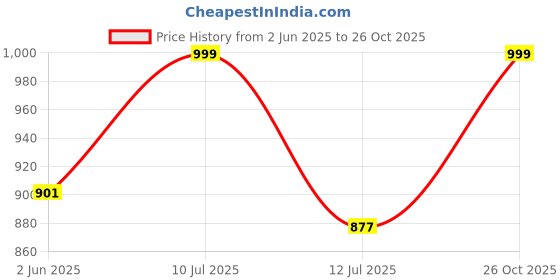 amazon.in fausto Men Mojari fausto Price History Graph from 2 Jun 2025 to 26 Oct 2025